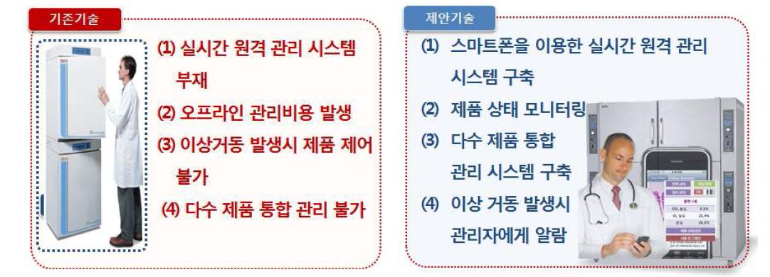 기존 기술과 제안 기술의 차이점