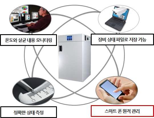 스마트 폰 원격 관리 기능이 포함된 CO2 인큐베이터