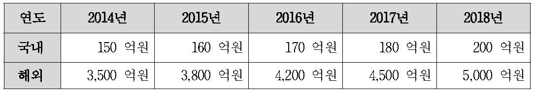 CO2 인큐베이터 시스템의 시장 규모 예측