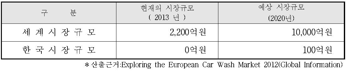 국내외 시장규모