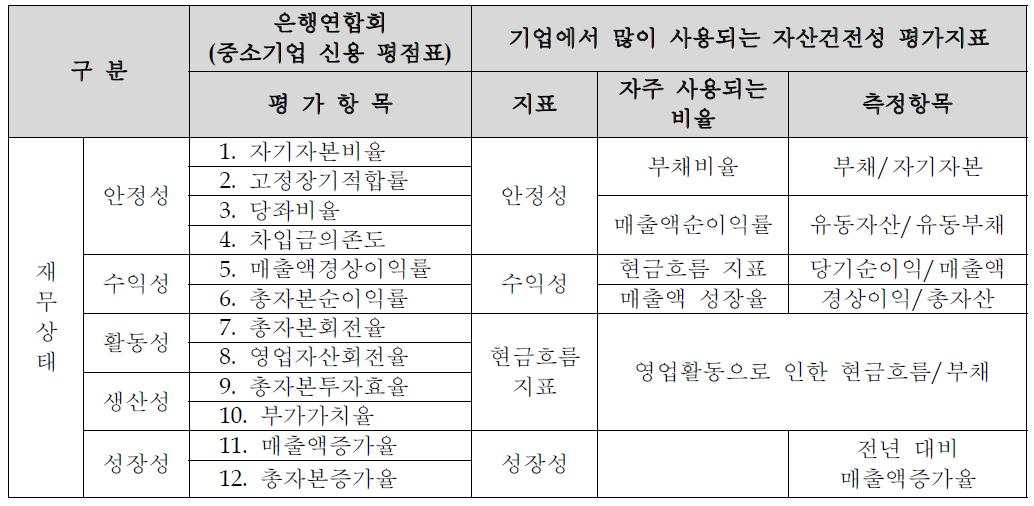 은행연합회의 중소기업 신용평점표 (기업 자산건전성 평가지표 중요도 순)