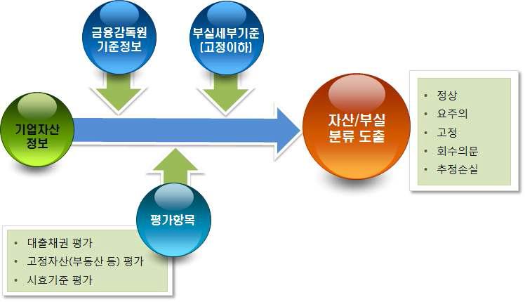 부실예측 프로세스 정형화 과정