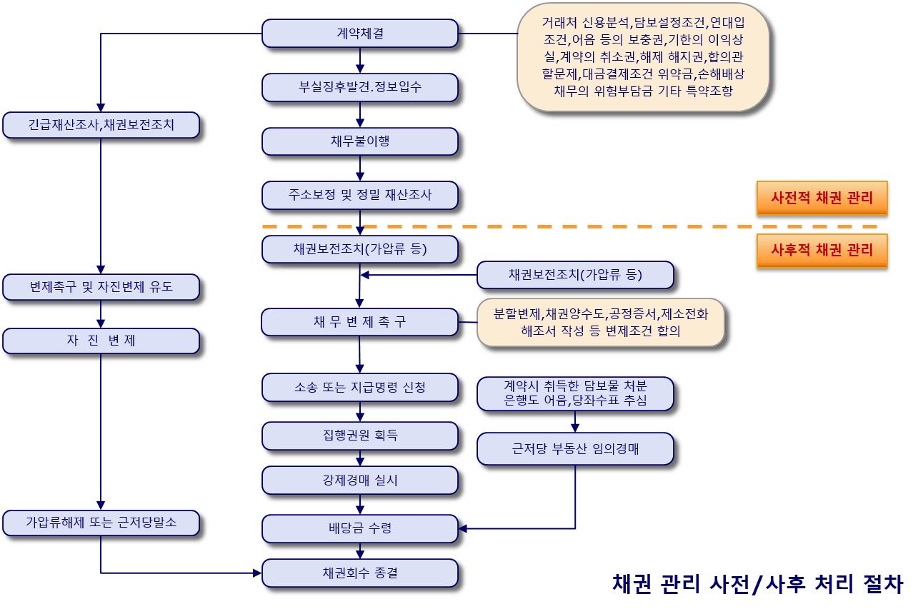 채권관리의 사전/사후 처리 절차