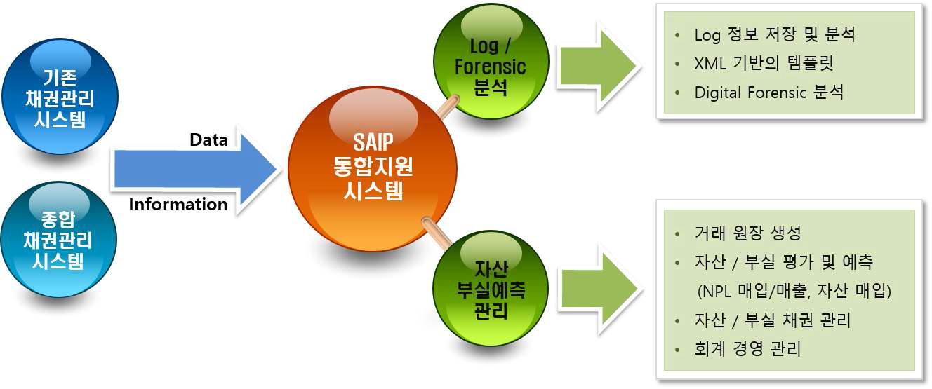 자산 및 부실 예측 관리(SAIP) 통합 지원 시스템의 구성