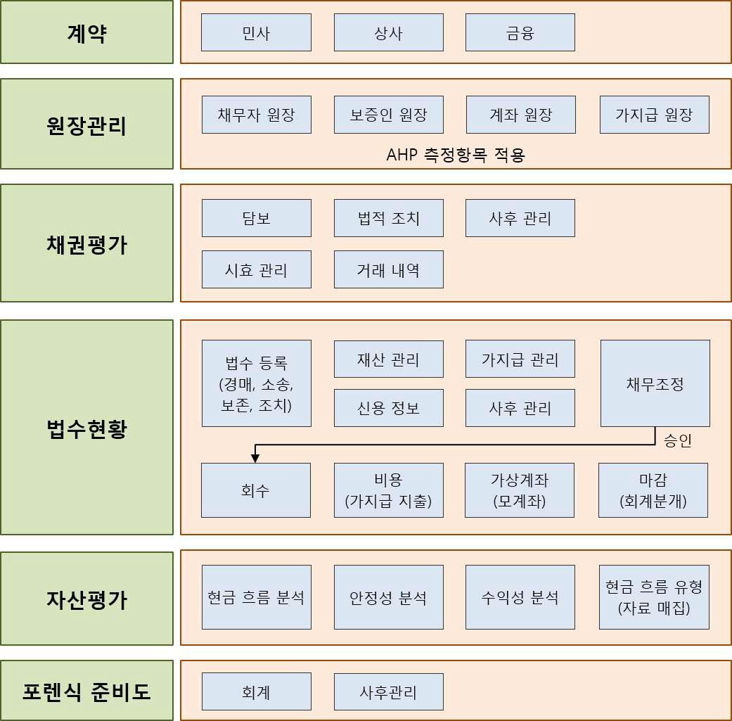 SAIP 업무 프로세스 모듈 구성