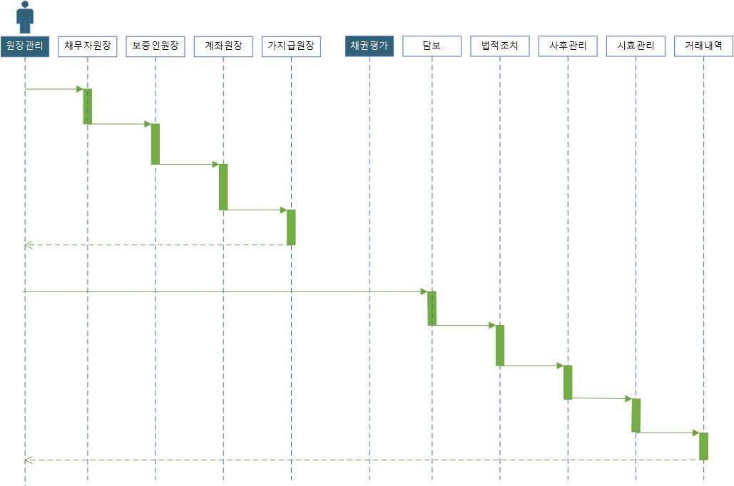 원장관리 및 채권평가 업무 프로세스 시퀀스 다이어그램