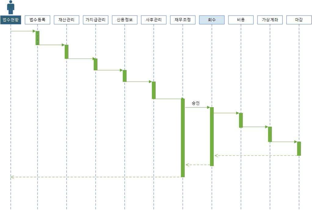 법수현황 업무 프로세스 시퀀스 다이어그램