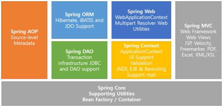 스프링 프레임워크 모듈 구성