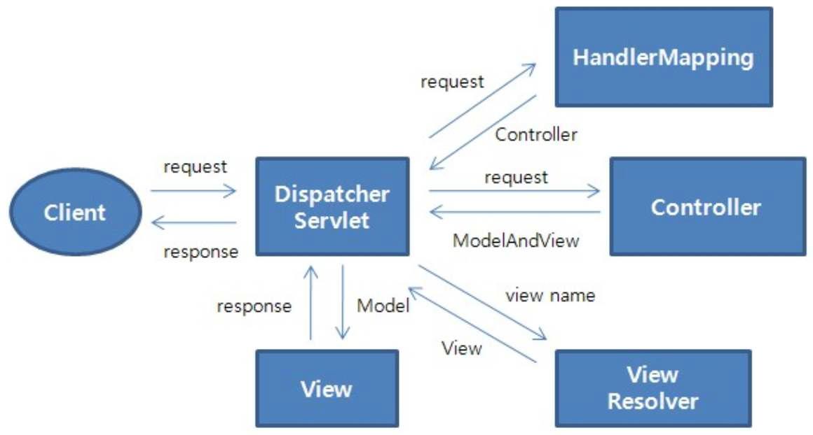 스프링 MVC의 컴포넌트 간 관계 및 흐름도