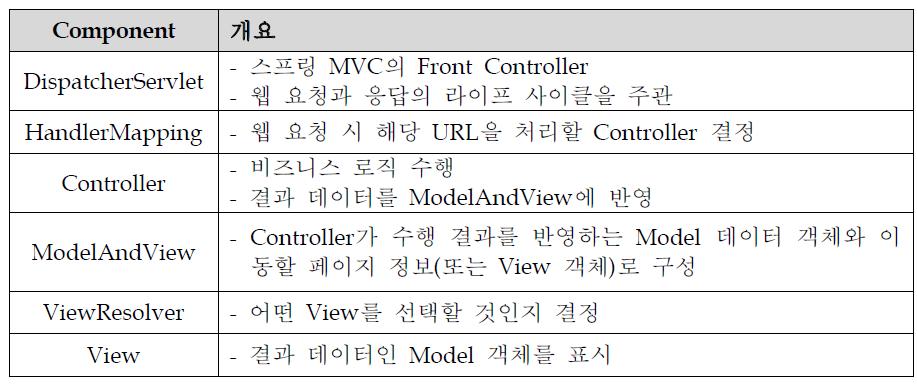 스프링 MVC(Model-View-Controller)의 핵심 컴포넌트