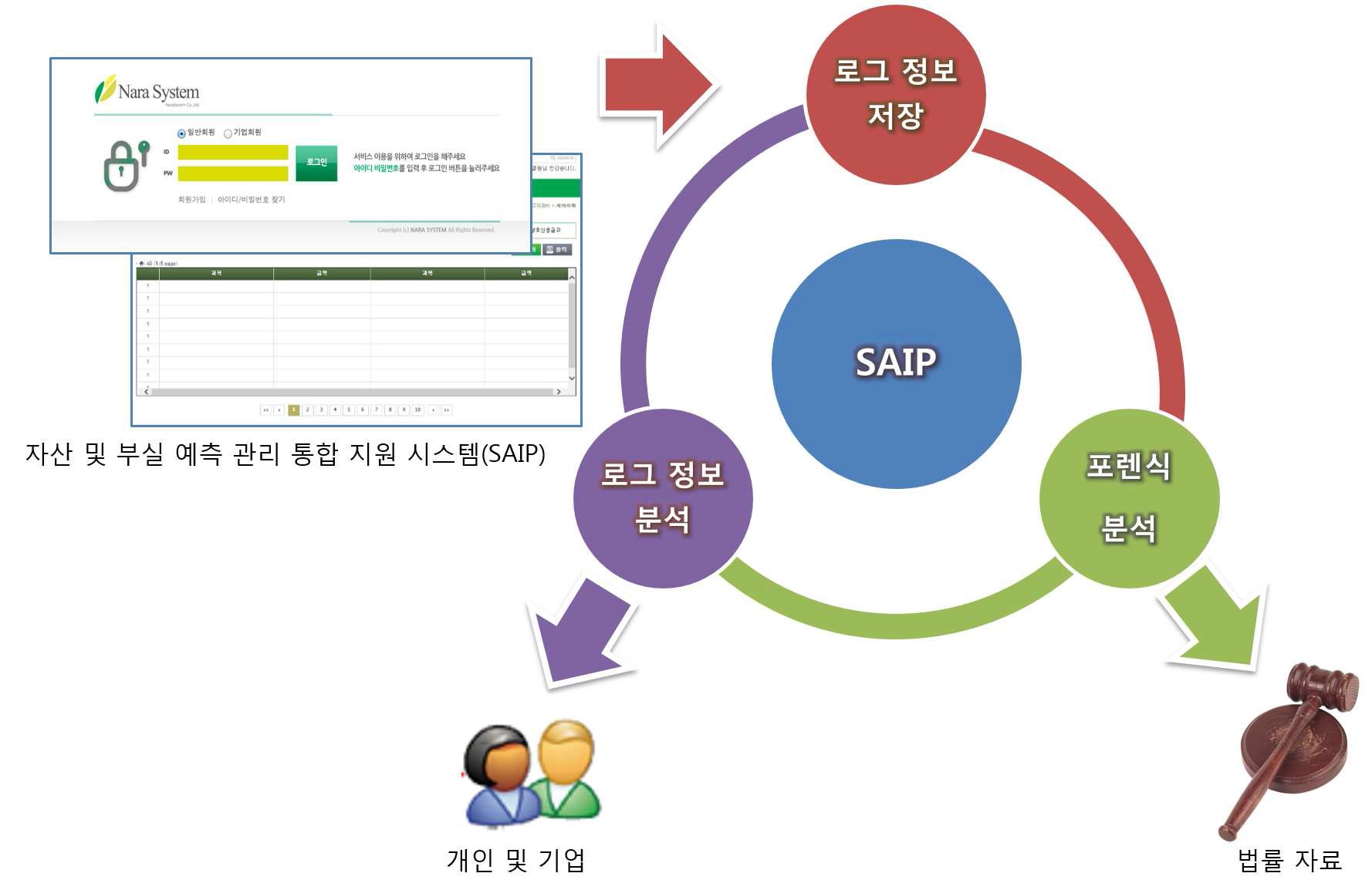 SAIP의 로그 정보 분석