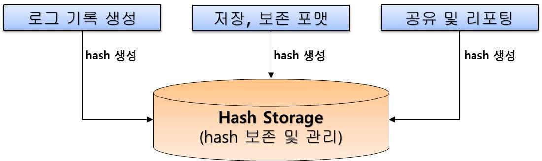 해시 값 생성 및 검증 체계