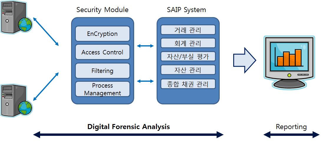 디지털 포렌식 분석 및 보안 기술 측면에서의 시스템 구성도