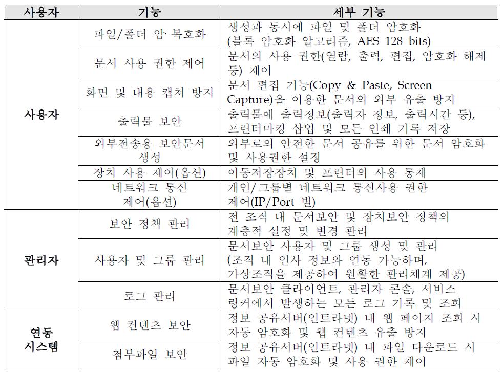 자산 및 부실 예측 관리 통합 시스템(SAIP)에서 적용 가능한 보안 기술