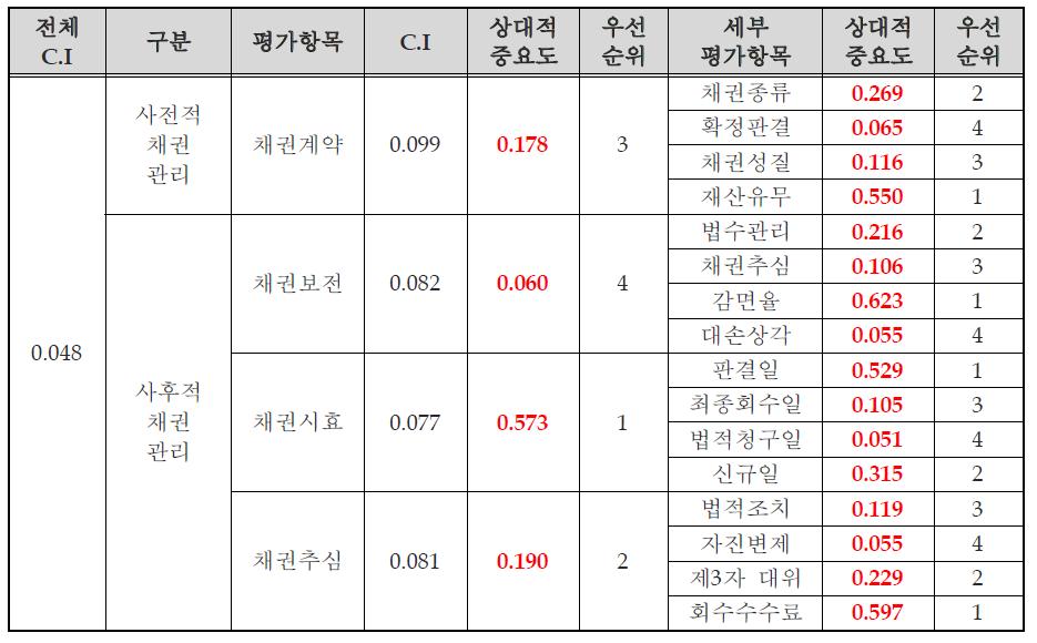 AHP기법을 활용한 채권관리 평가 영역별 상대적 중요도 및 순위(예시)