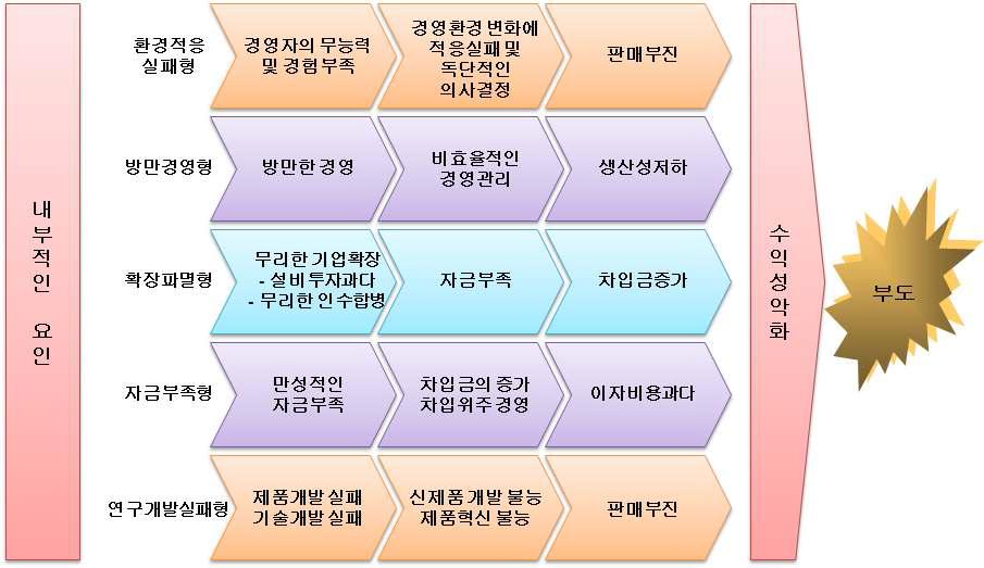 기업 부실의 유형별 단계