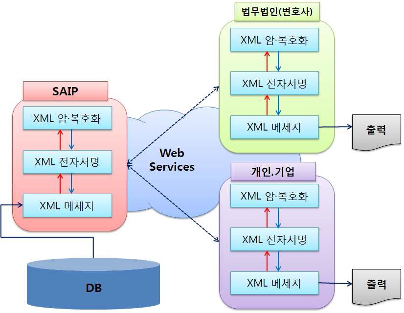 디지털 포렌식 XML 기반의 정보 흐름