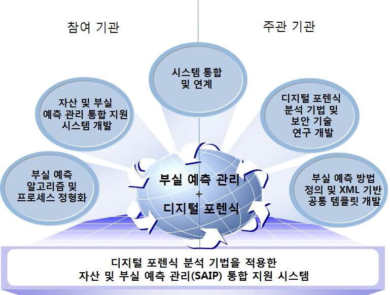 기술 개발 목표