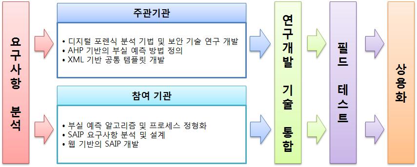 기술 개발 내용