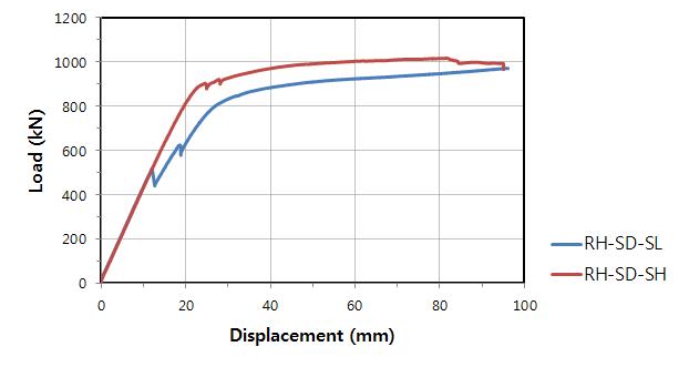 RH 시리즈 실험체 하중-변위 관계 비교