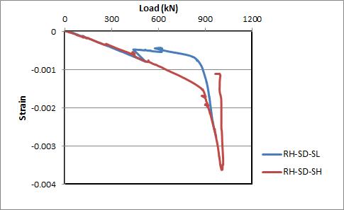 RH 시리즈 실험체의 압축측 변형률 비교(CH 10, 11, 12에서 측정된 변형률의 평균값)