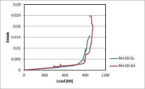 RH 시리즈 실험체의 인장측 변형률 비교(CH 15, 16, 17에서 측정된 변형률의 평균값)