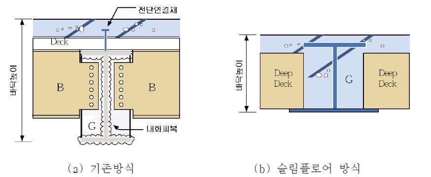 합성바닥판 공법 비교