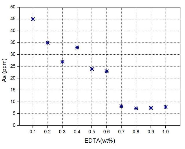 EDTA 첨가량에 따른 ATG 시료속의 비소 함량