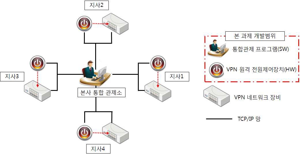 VPN 네트워크 장비 통합관제 시스템의 개념