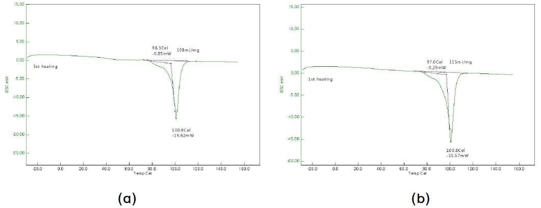 Pilot 중합기를 이용한 PDO 중합 후 DSC 분석 (a : 1차, b: 2차 중합물)