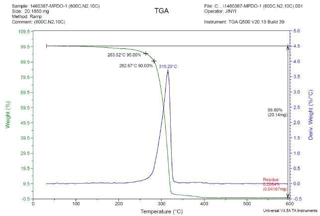 생체분해성 PDO 고분자의 TGA 분석결과