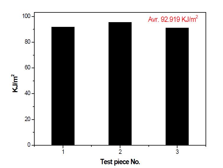 PDO 고분자 시편의 Izod Impact Test 결과