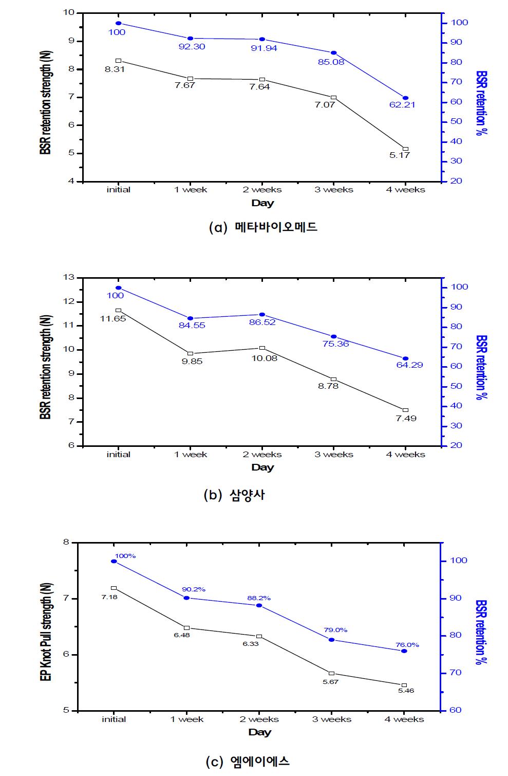 메타바이오메드 vs. 삼양사 vs. 엠에이에스 제품의 BSR retention % (USP 5-0 size)