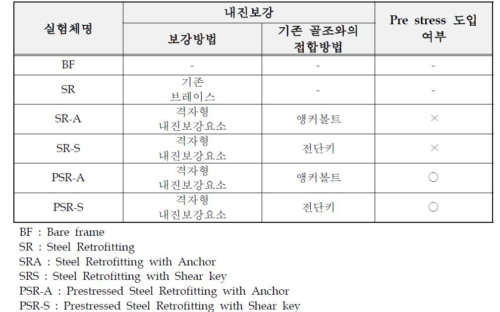 실험체 구분