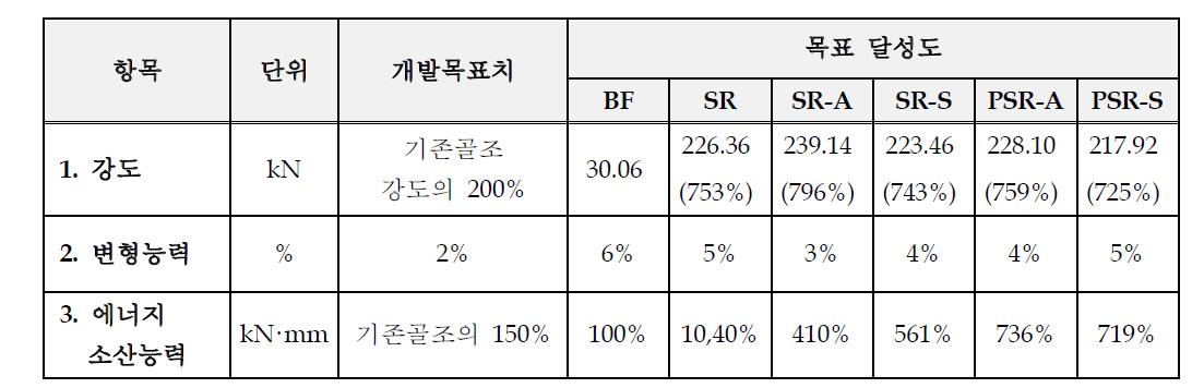 목표대비 기술적성과