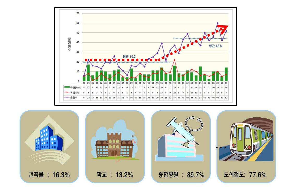 최근 한반도의 지진발생추이 및 기반시설물의 내진설계 현황(기상청 지진센터)