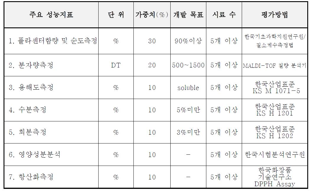 연어난소막 마린 플라센타의 평가항목