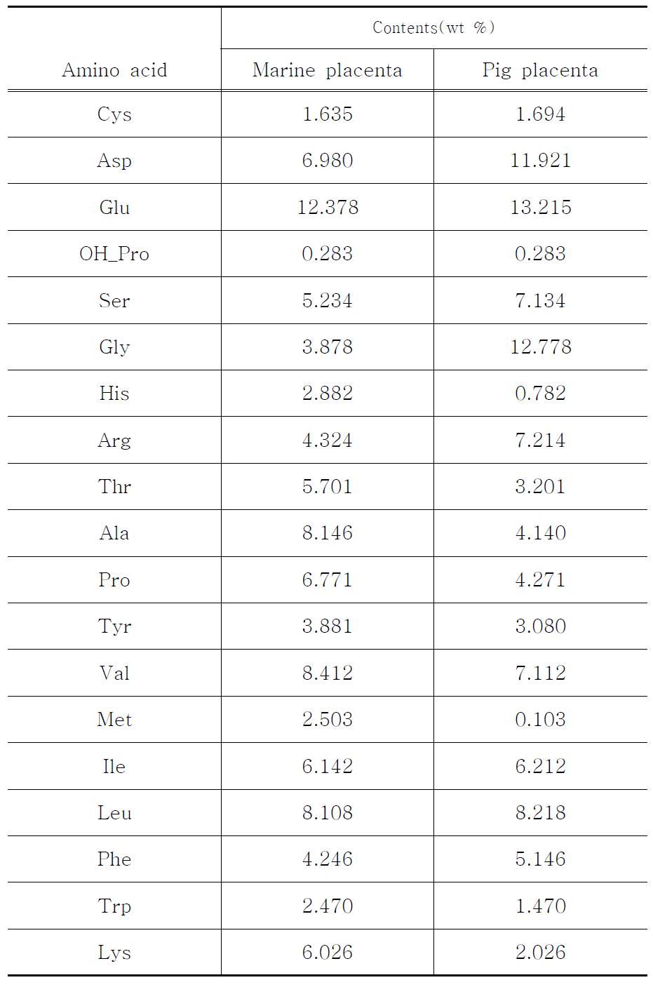 연어난소막 마린 플라센타와 대조군의 아미노산 조성 비교
