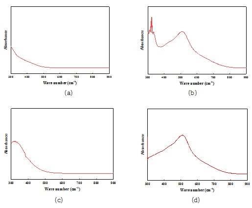 항산화력 측정을 위한 UV 스펙트럼 분석결과 (a)L-ascorbic acid (b)DPPH 용액 (c)난소막 오일 (d)마린플라센터 추출물