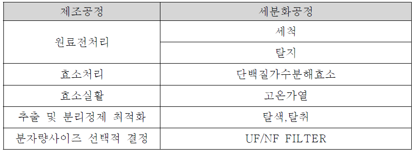 연어난소막 마린 플라센타의 제조공정