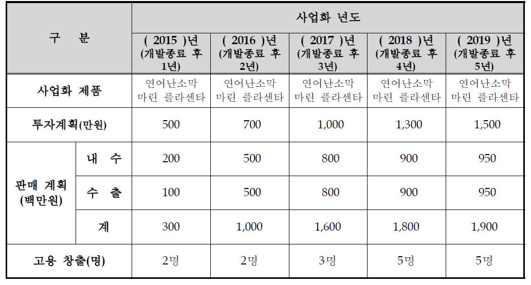 사업화에 따른 연도별 매출액 및 투자계획