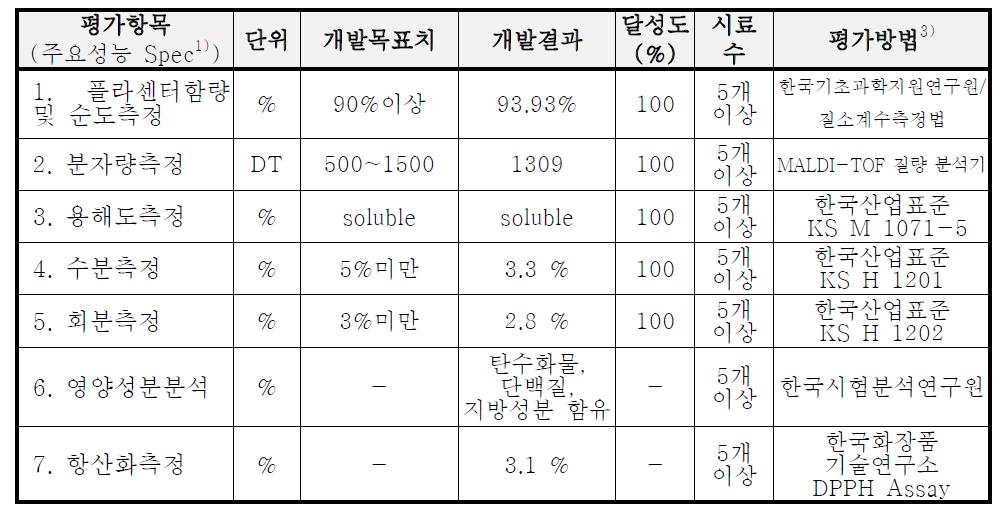 연어난소막 마린 플라센타의 평가항목