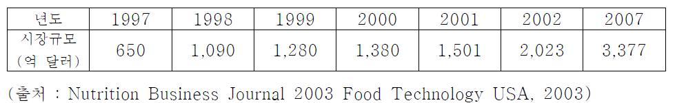 연도별 기능성 식품 시장 현황