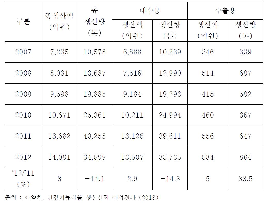 국내 건강기능식품 생산 실적 현황