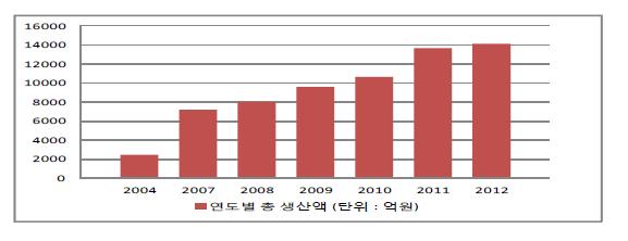 연도별 건강기능식품 생산 실적