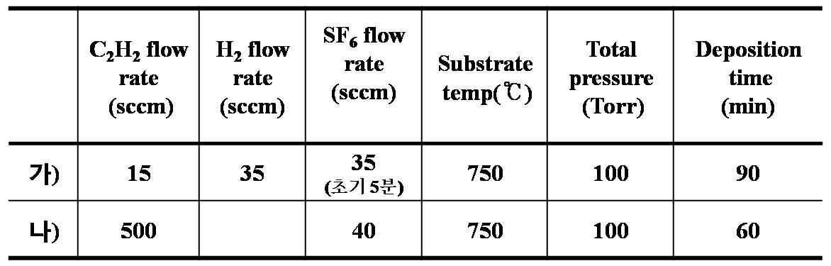 본 연구실의 소형 화학기상증착 장치 시스템에서 CMC 형성을 위하여 수행된 가)기존의 실험 조건과 나) 본 과제에서 개량된 실험 조건