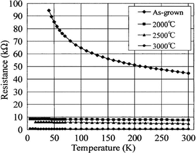 탄소 코일 전기 전도도의 온도 의존성