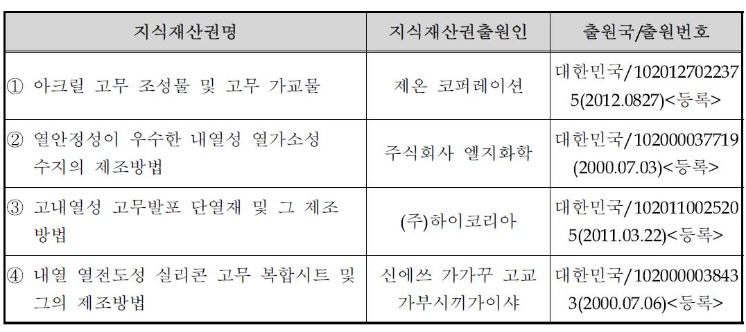 국내외 관련지식재산권 현황 (내열성 고무 관련)