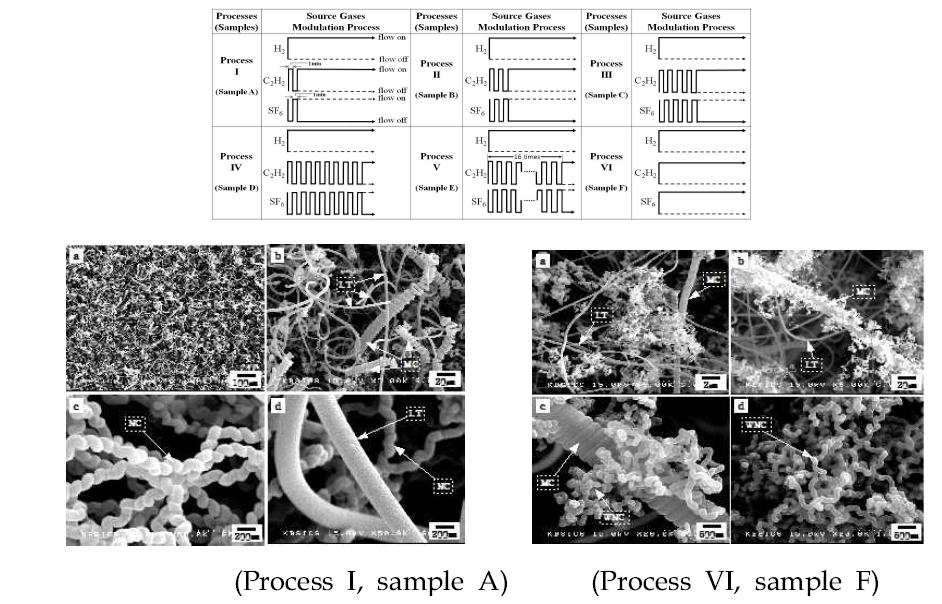 C2H2/H2/SF6의 시간의존 기체 흐름도에 따른 다양한 프로세스와 그 결과