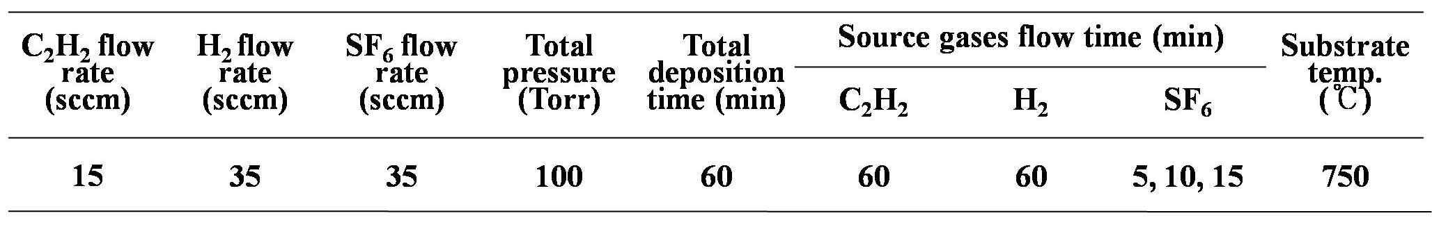 본 연구실의 소형 화학기상증착 장치 시스템에서 촉매 없이 탄소 코일을 생성 시킬 때의 실험 조건